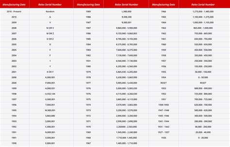 Rolex Serial Numbers Lookup and Guide .